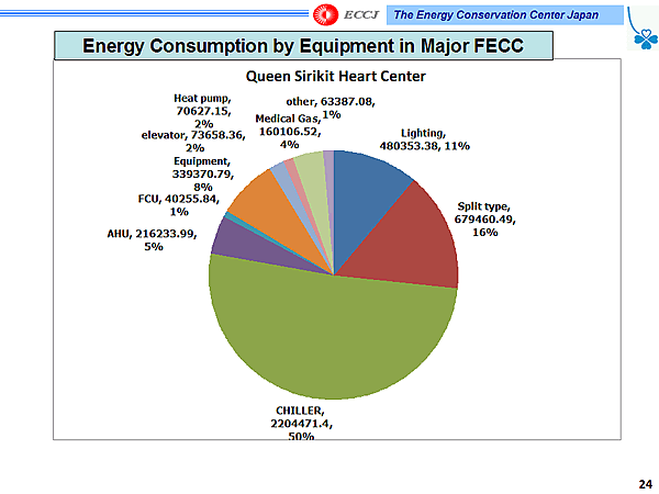 Energy Consumption by Equipment in Major FECC / Queen Sirikit Heart Center