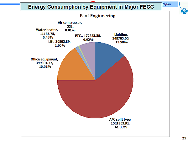 Energy Consumption by Equipment in Major FECC / F. of Engineering