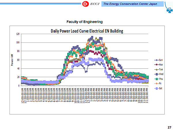 Facultu of Engineering / Daily Power Load Curve Electrical EN Building