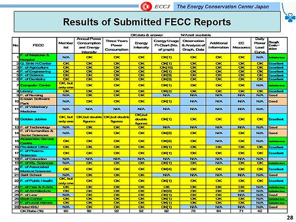 Results of Submitted FECC Reports