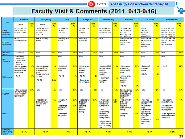 Faculty Visit & Comments (2011. 9/13-9/16)