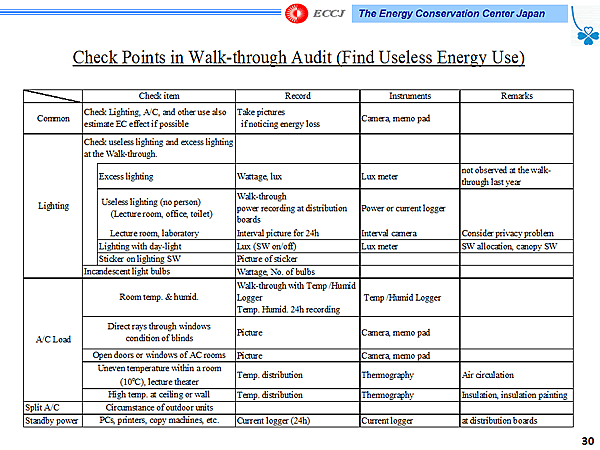 Check Points in Walk-through Audit (Find Useless Energy Use)