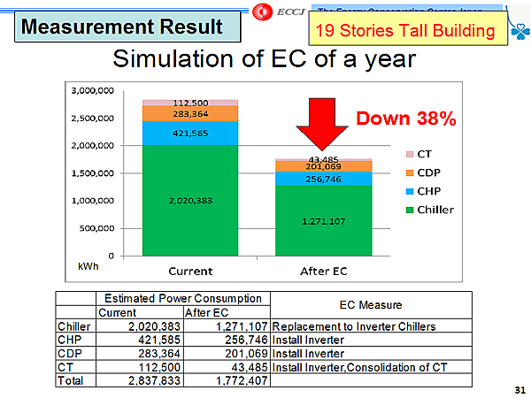 Measurement Result 19 Stories Tall Building