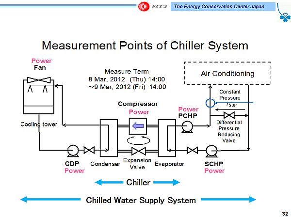 Measurement Points of Chiller System