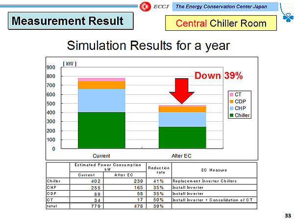 Measurement Result / Central Chiller Room
