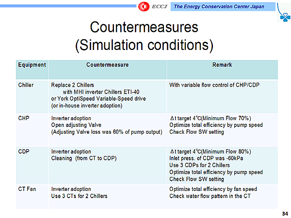 Countermeasures (Simulation conditions)
