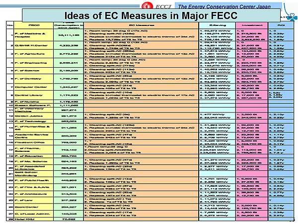 Ideas of EC Measures in Major FECC