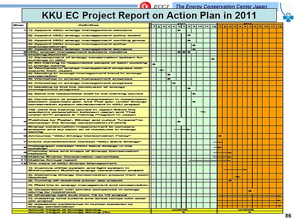 KKU EC Project Report on Action Plan in 2011