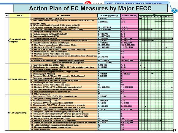 Action Plan of EC Measures by Major FECC
