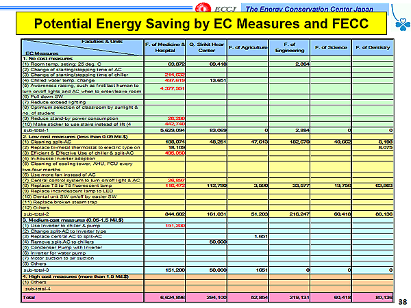 Potential Energy Saving by EC Measures and FECC
