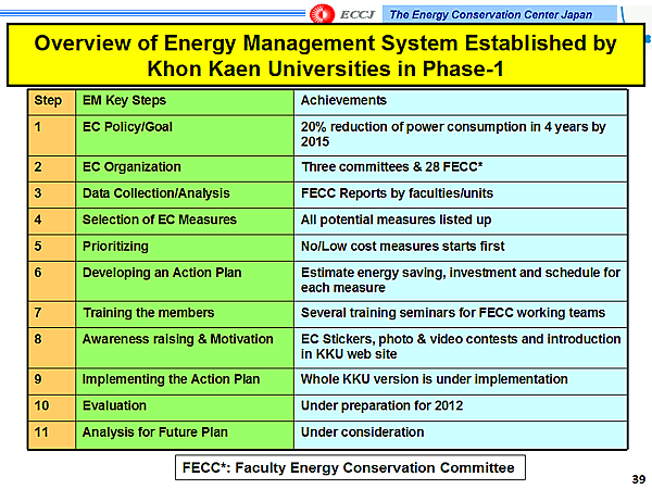 Overview of Energy Management System Established by Khon Kaen Universities in Phase-1