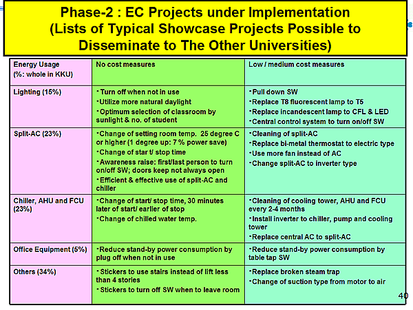 Phase-2 : EC Projects under Implementation (Lists of Typical Showcase Projects Possible to Disseminate to The Other Universities)