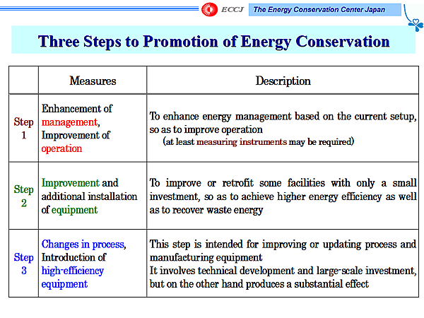 Three Steps to Promotion of Energy Conservation