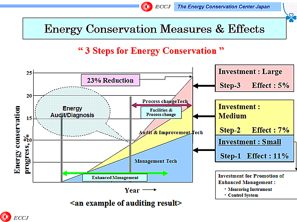 Energy Conservation Measures & Effects
