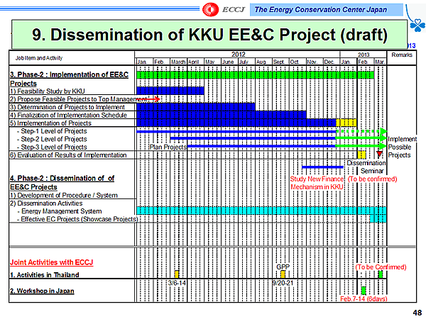 9. Dissemination of KKU EE&C Project (draft)