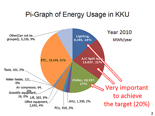Pi-Graph of Energy Usage in KKU