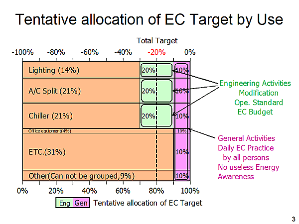 Tentative allocation of EC Target by Use