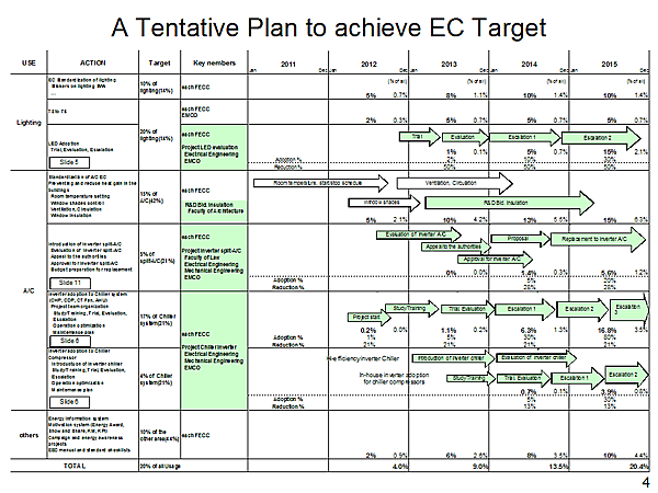 A Tentative Plan to achieve EC Target