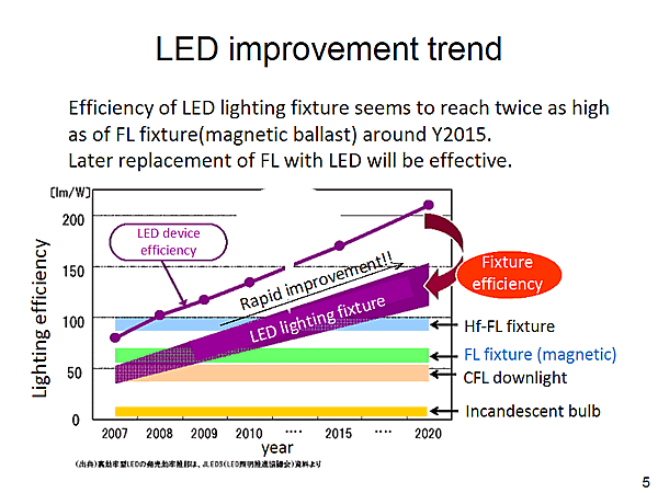 LED improvement trend