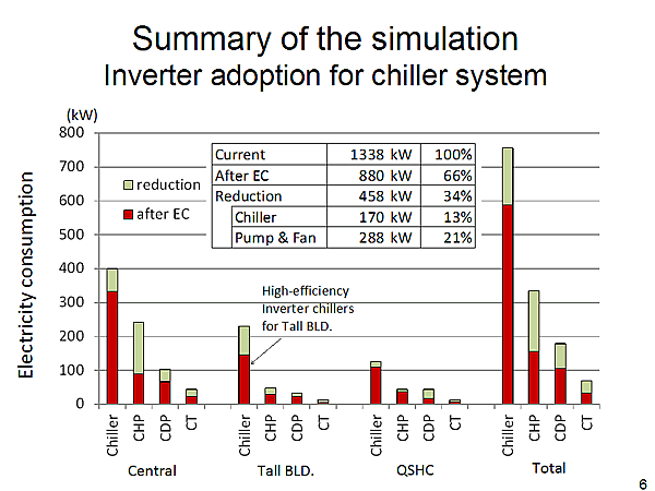 Summary of the simulation Inverter adoption for chiller system