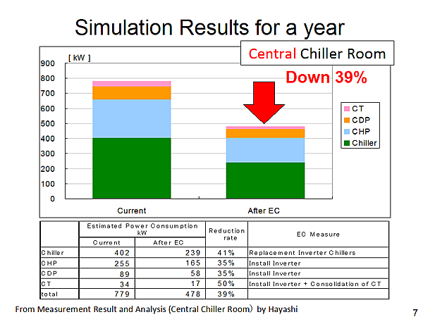 Simulation Results for a year / Central Chiller Room