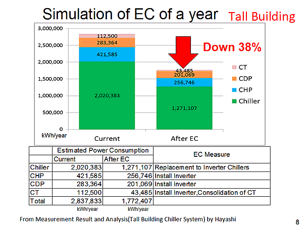 Simulation of EC of a year / Tall Building