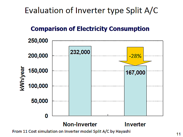 Evaluation of Inverter type Split A/C
