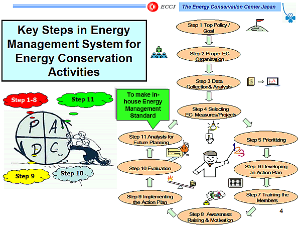 Key Steps in Energy Management System for Energy Conservation Activities