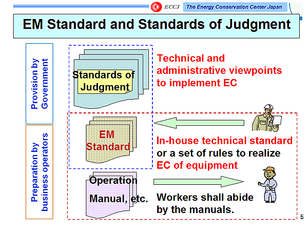 EM Standard and Standards of Judgment