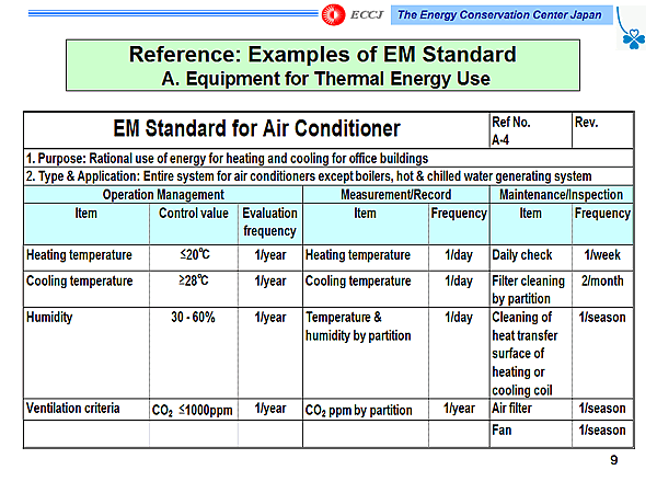 Reference: Examples of EM Standard A. Equipment for Thermal Energy Use
