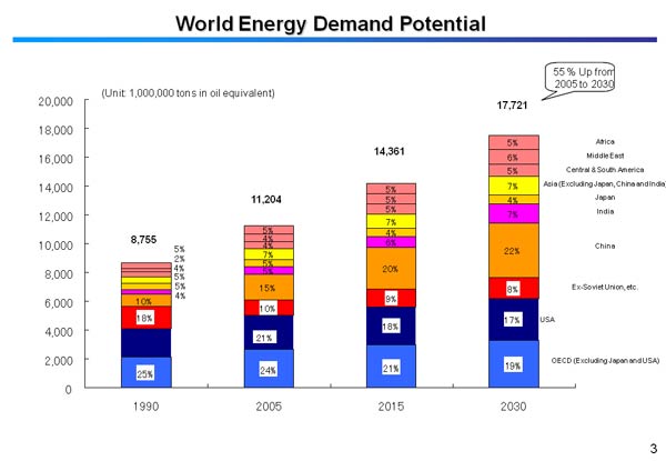 World Energy Demand Potential 