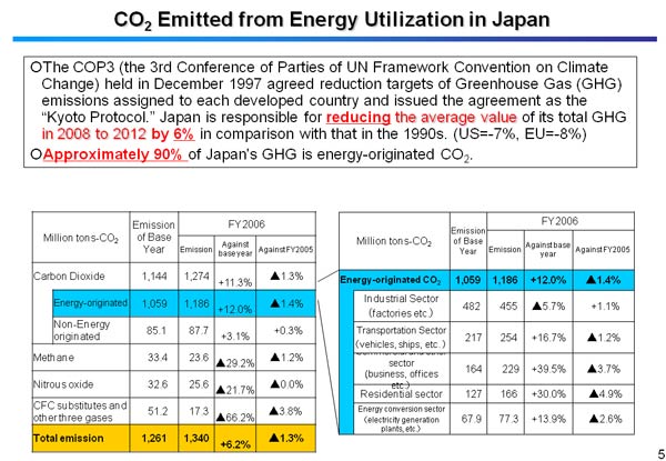 CO2 Emitted from Energy Utilization in Japan