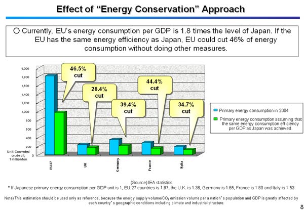 Effect of “Energy Conservation” Approach 