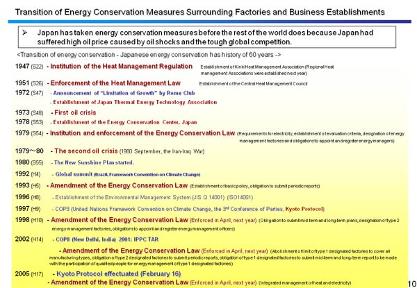 Transition of Energy Conservation Measures Surrounding Factories and Business Establishments 