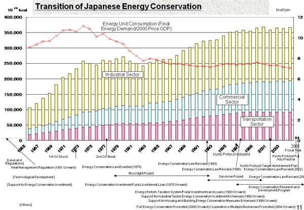 Transition of Japanese Energy Conservation 
