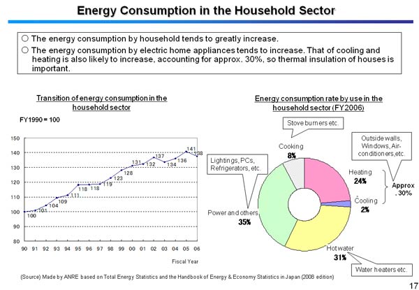 Energy Consumption in the Household Sector 