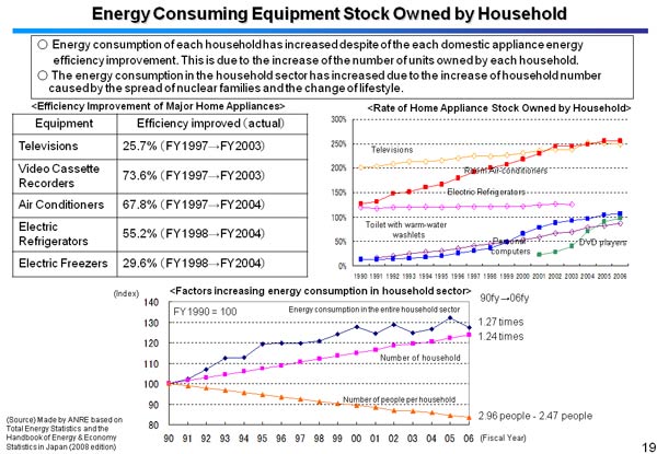 Energy Consuming Equipment Stock Owned by Household
