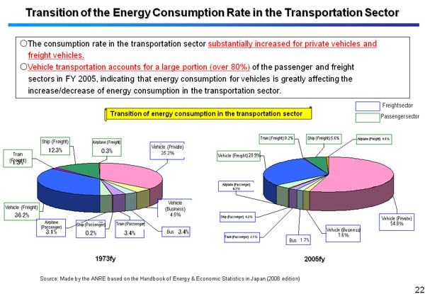 Transition of the Energy Consumption Rate in the Transportation Sector