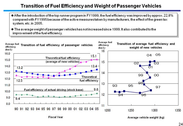 Transition of Fuel Efficiency and Weight of Passenger Vehicles 