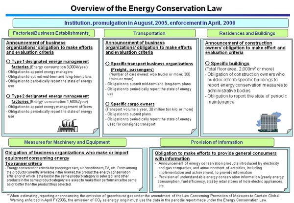 Overview of the Energy Conservation Law