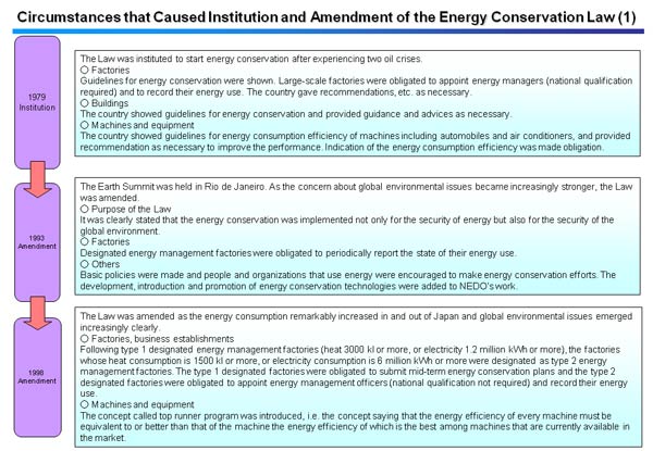 Circumstances that Caused Institution and Amendment of the Energy Conservation Law (1)