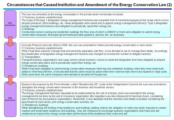 Circumstances that Caused Institution and Amendment of the Energy Conservation Law (2)