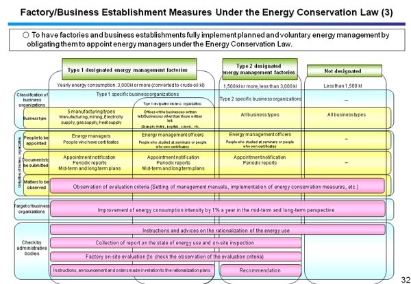 Factory/Business Establishment Measures Under the Energy Conservation Law (3)