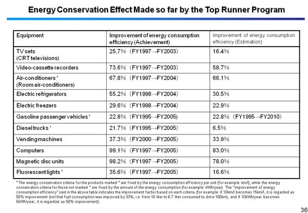 Energy Conservation Effect Made so far by the Top Runner Program 