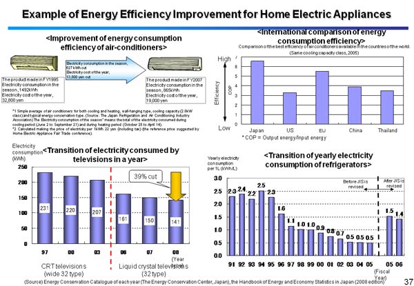 Example of Energy Efficiency Improvement for Home Electric Appliances 