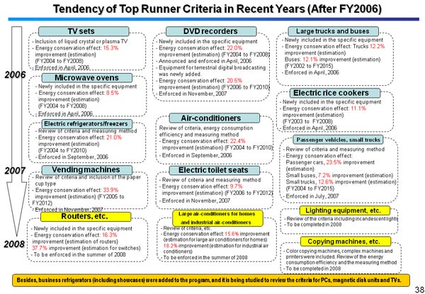 Tendency of Top Runner Criteria in Recent Years (After FY2006) 