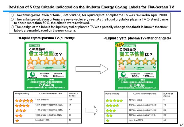 Revision of 5 Star Criteria Indicated on the Uniform Energy Saving Labels for Flat-Screen TV 