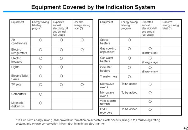 Equipment Covered by the Indication System 