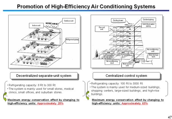 Promotion of High-Efficiency Air Conditioning Systems