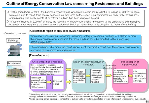 Outline of Energy Conservation Law concerning Residences and Buildings 